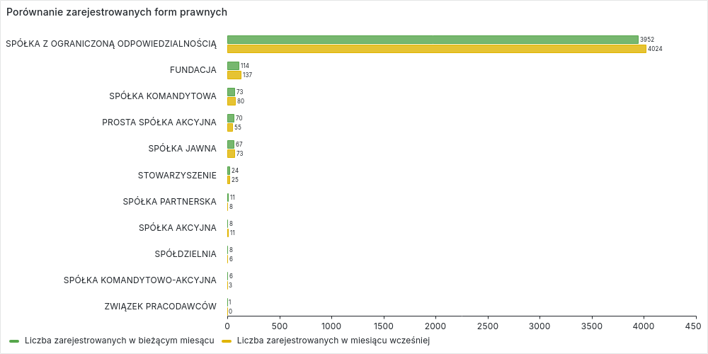 Porównanie rejestrowanych form prawnych Sierpień/Wrzesień 2024