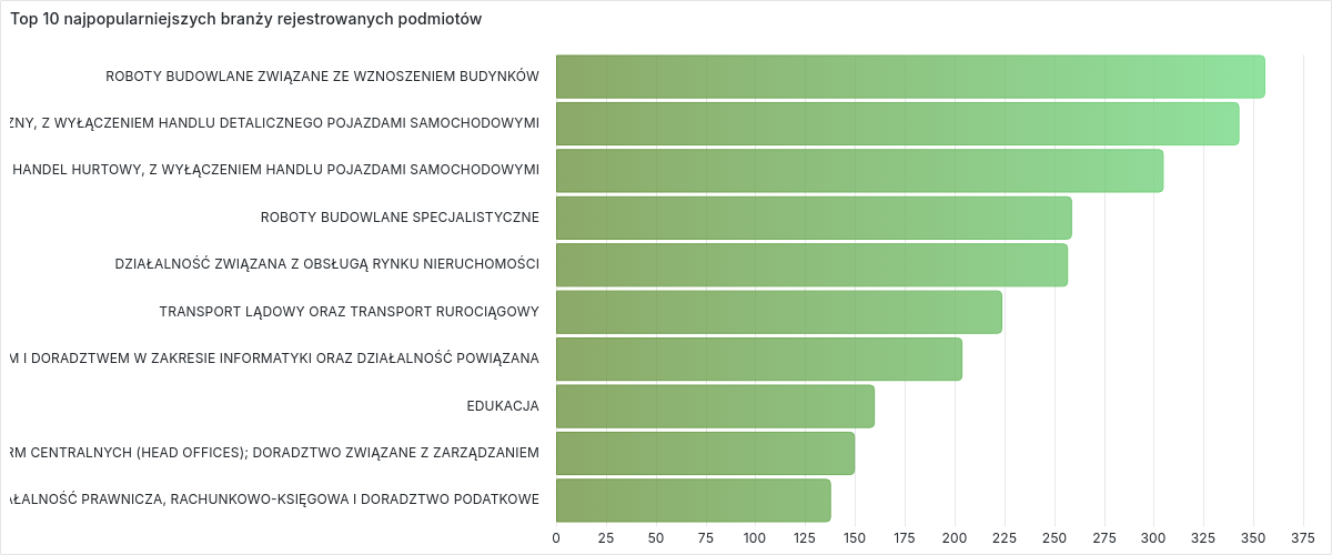 Najpopularniejsze PKD w zarejestrowanych podmiotach we Wrześniu 2024